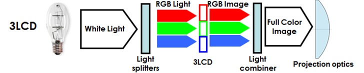 فناوری تصویر 3LCD با تکنولوژی تولید تصویر رنگی