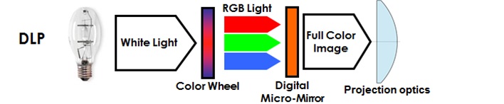 فناوری تصویر DLP (Digital Light Processing )