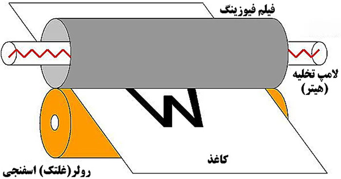 اجزای اصلی فیوزینگ پرینتر لیزری
